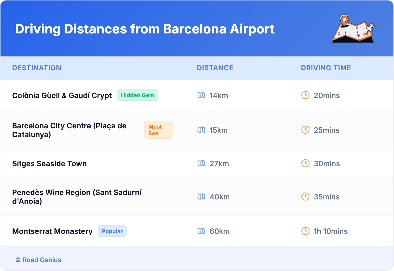 Driving Distances from Barcelona Airport