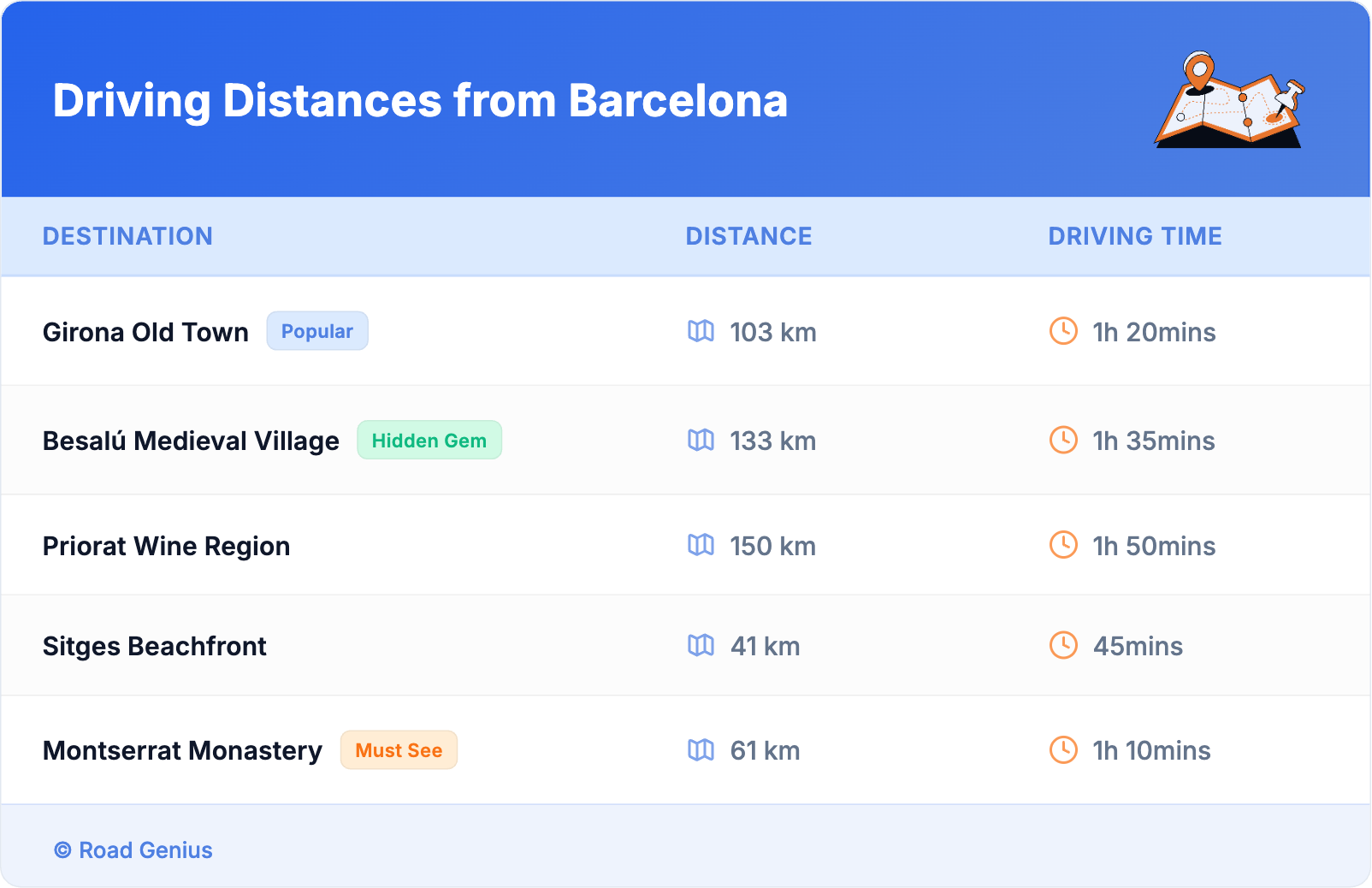 Driving Distances from Barcelona