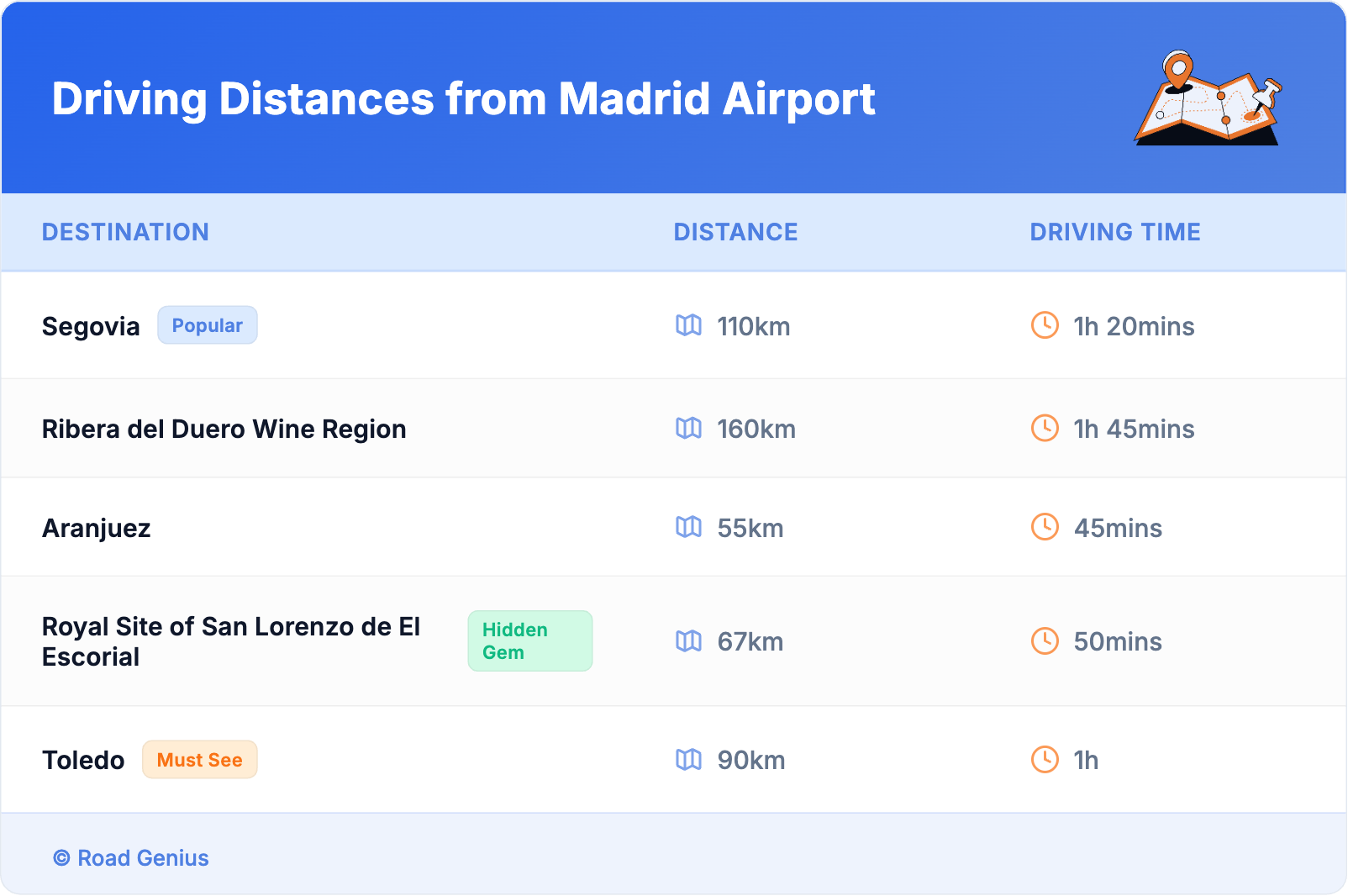 Driving Distances from Madrid Airport