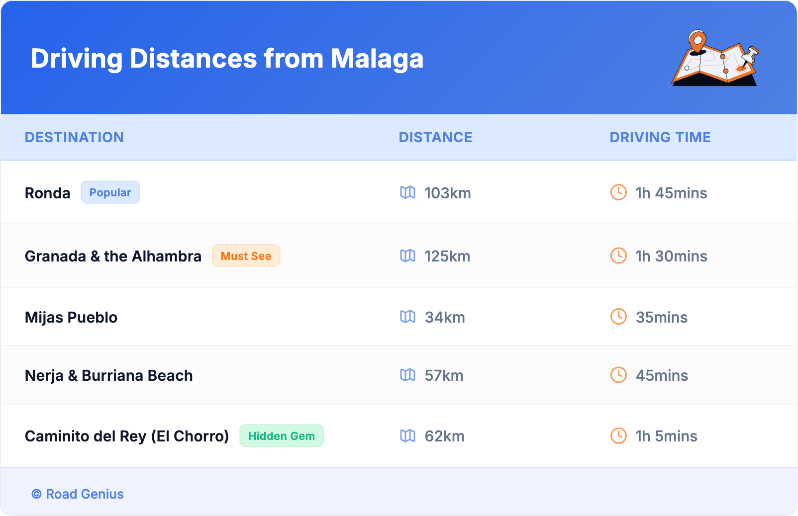 Driving Distances from Malaga