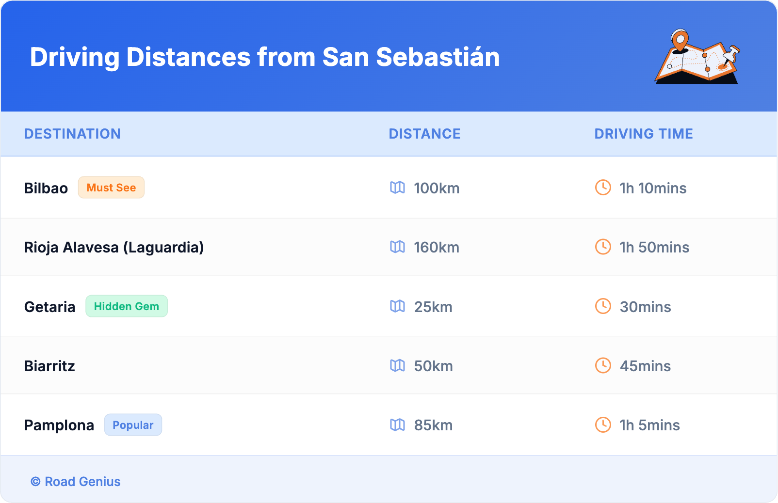 Driving Distances from San Sebastián