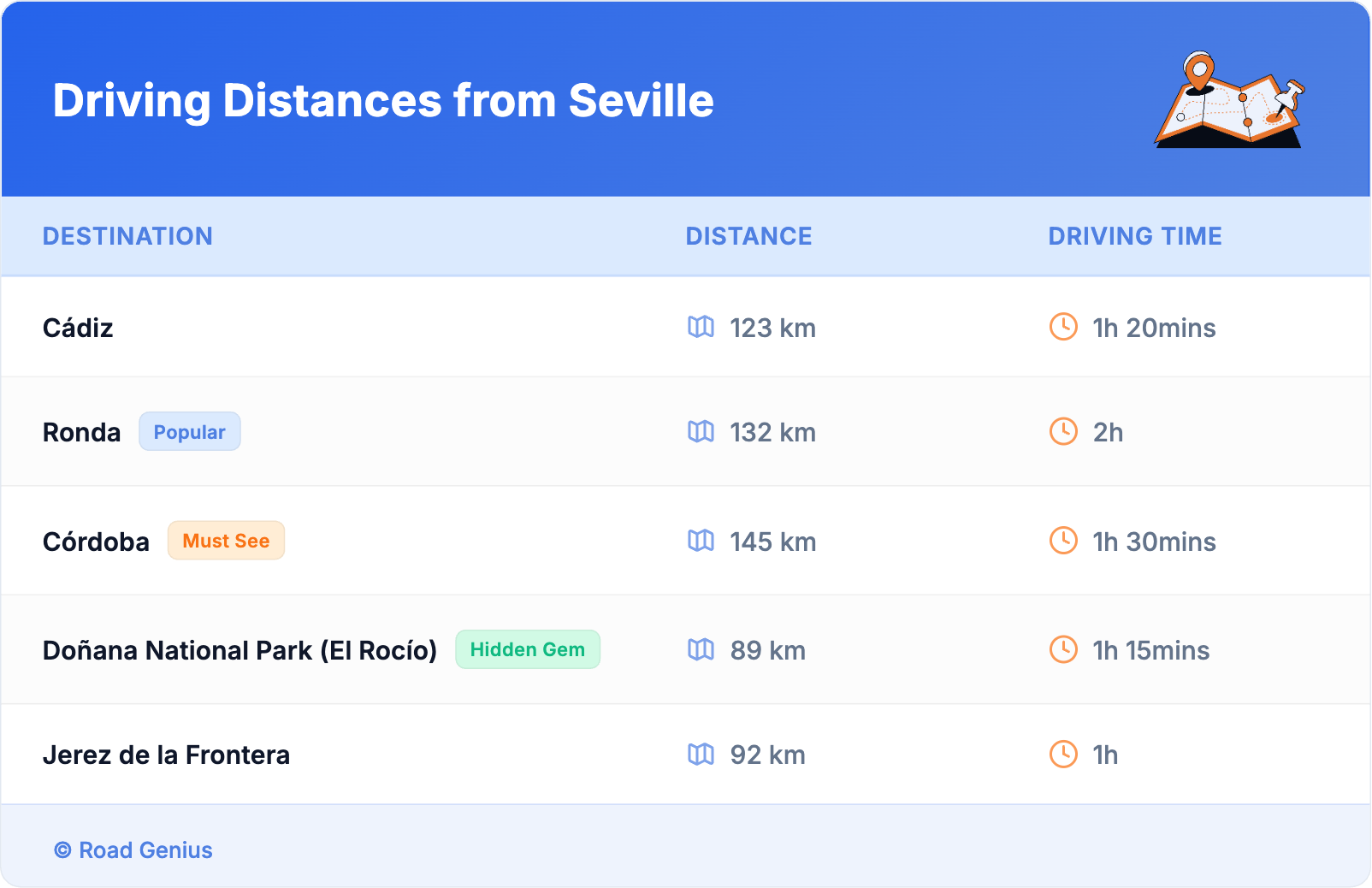 Driving Distances from Seville