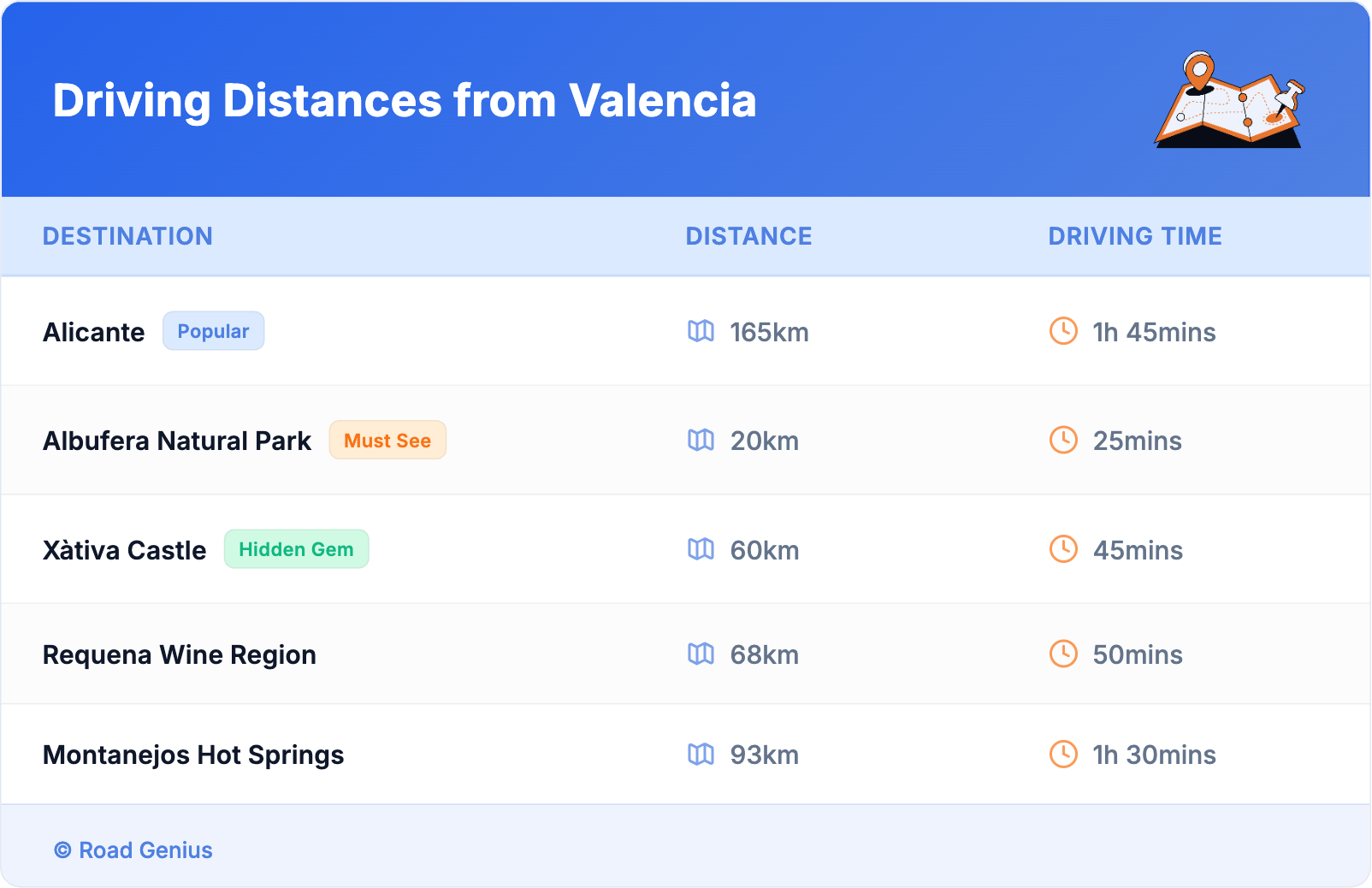 Driving Distances from Valencia