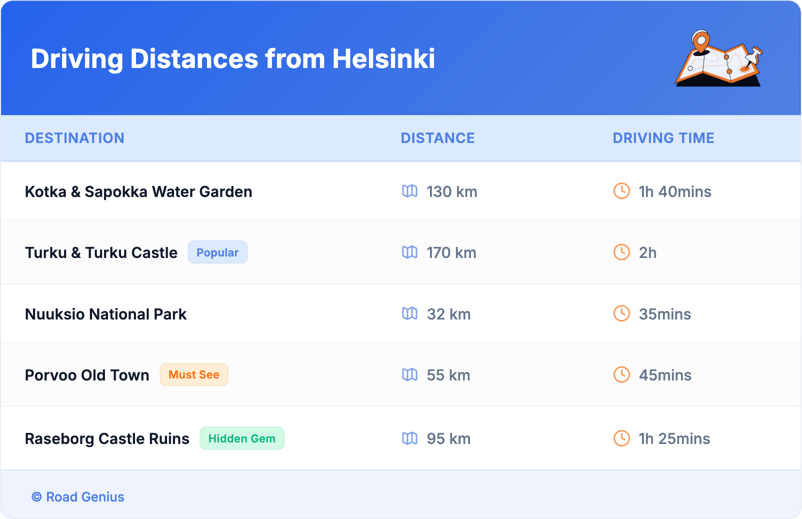Driving Distances from Helsinki