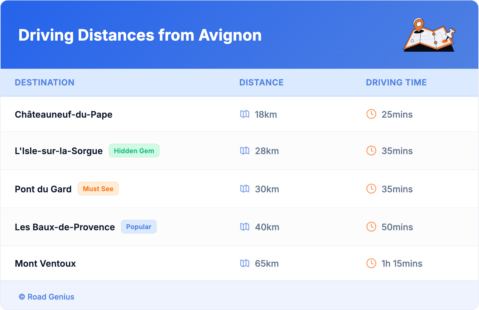 Driving Distances from Avignon