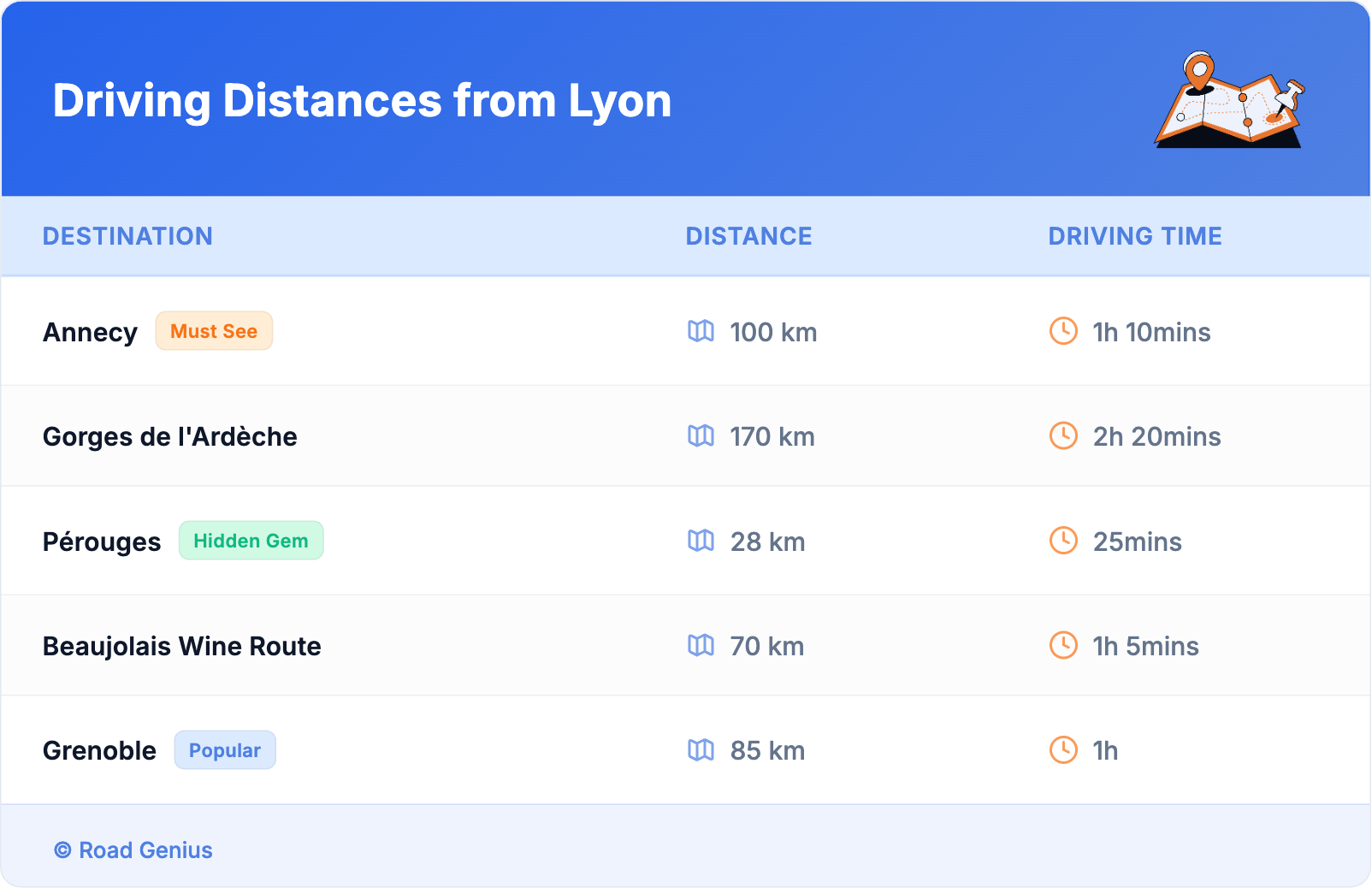 Driving Distances from Lyon