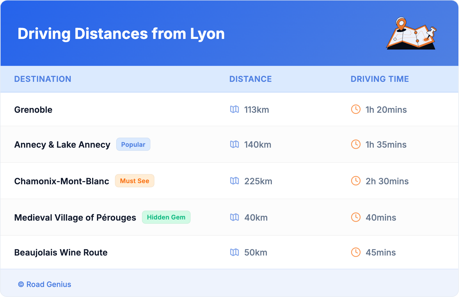 Driving Distances from Lyon
