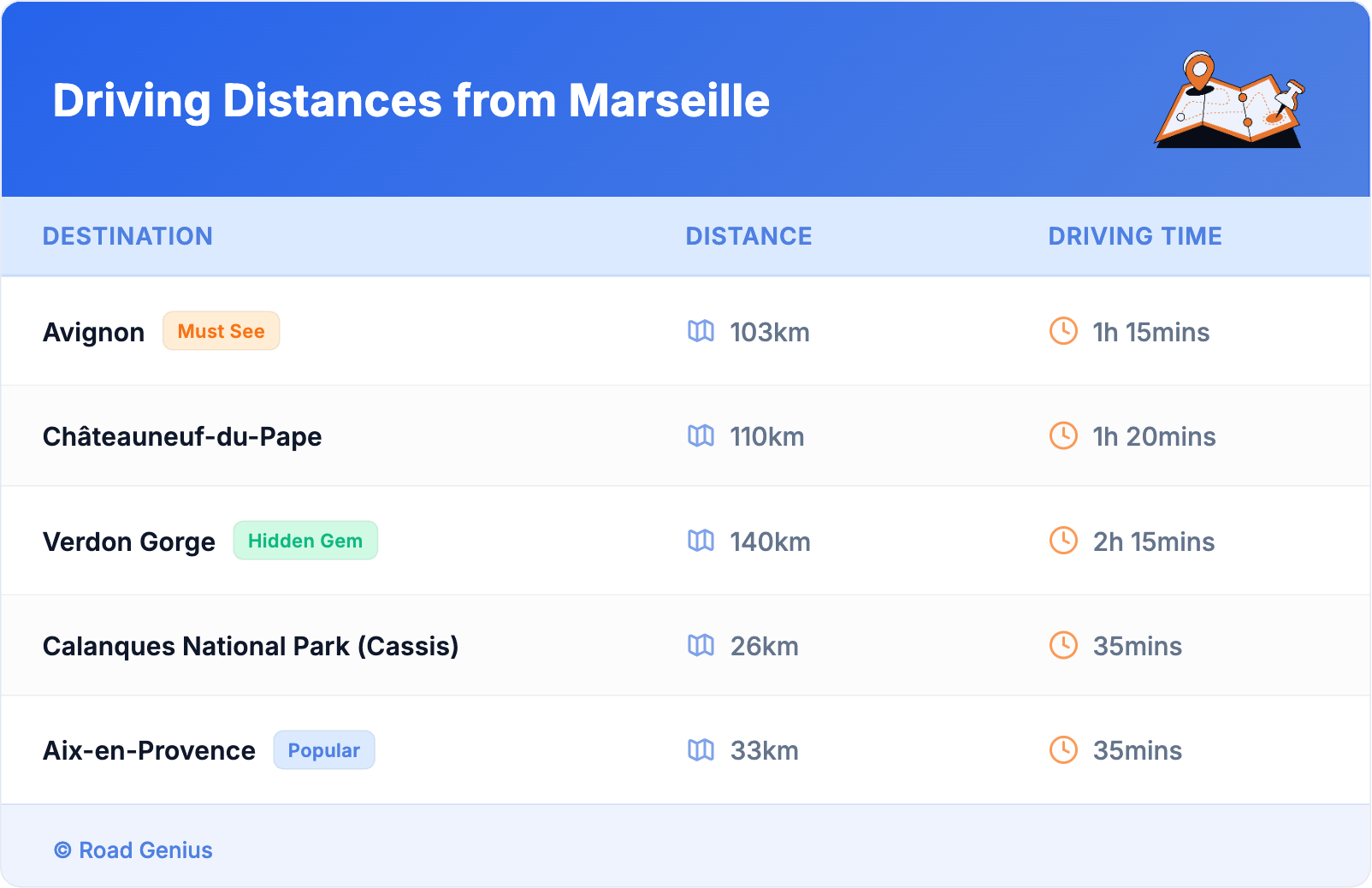 Driving Distances from Marseille