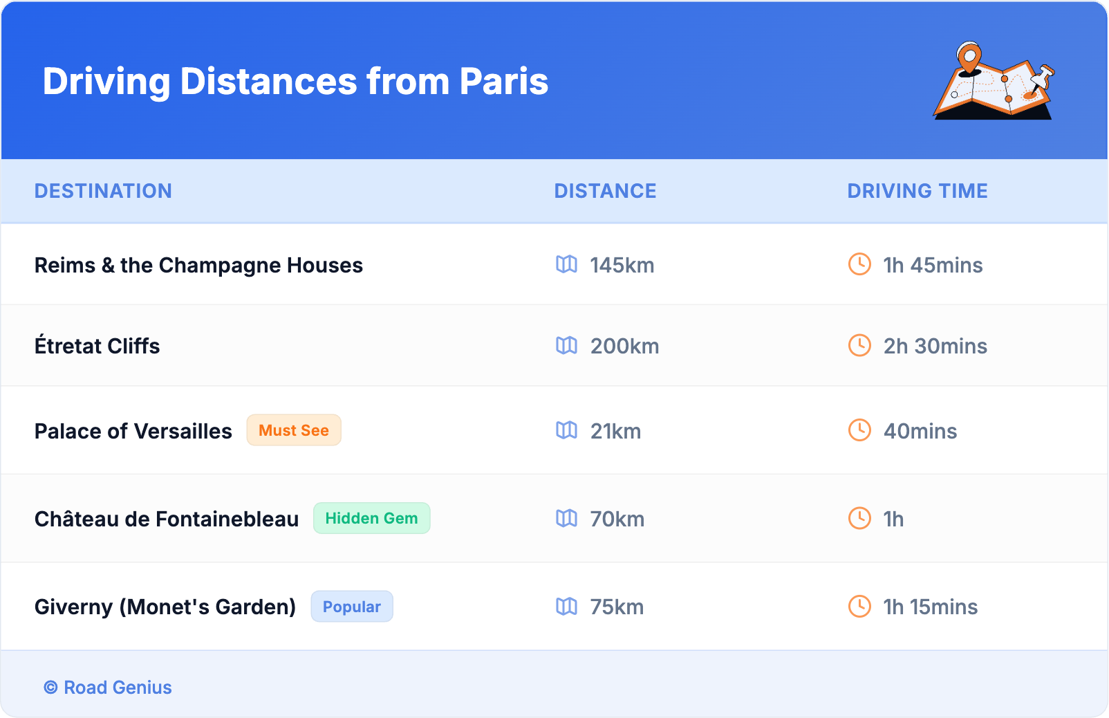 Driving Distances from Paris