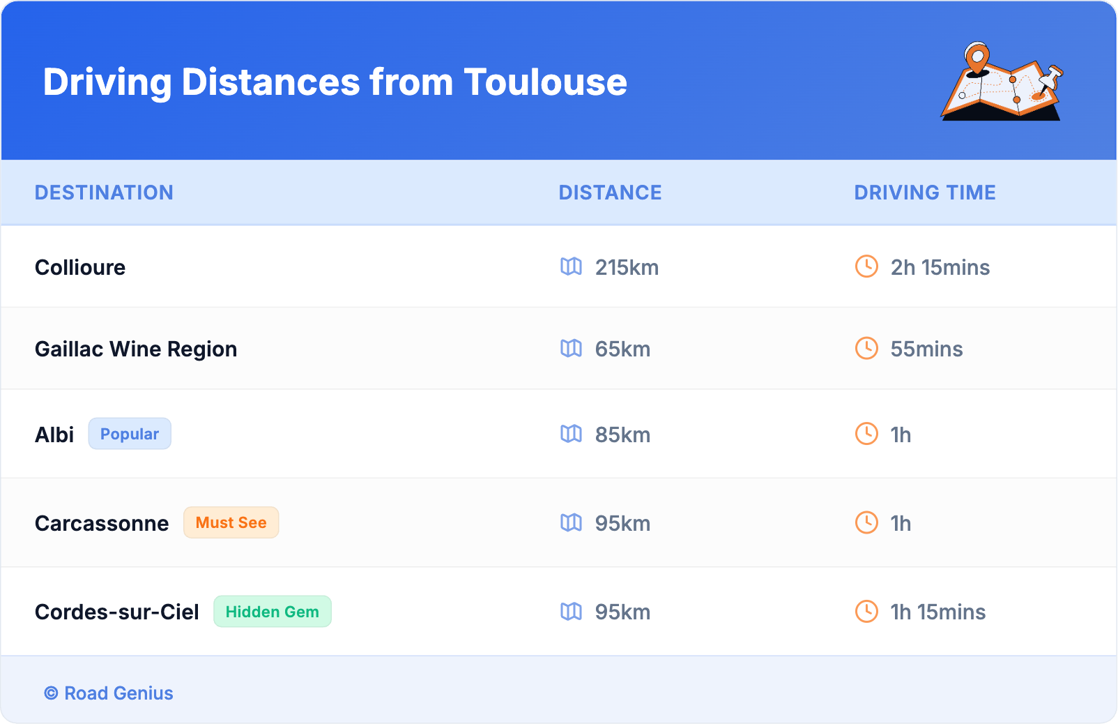 Driving Distances from Toulouse