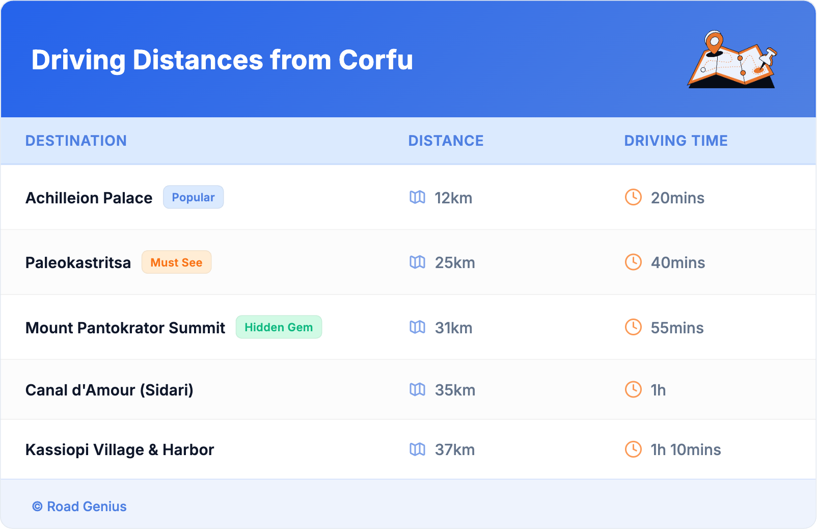 Driving Distances from Corfu