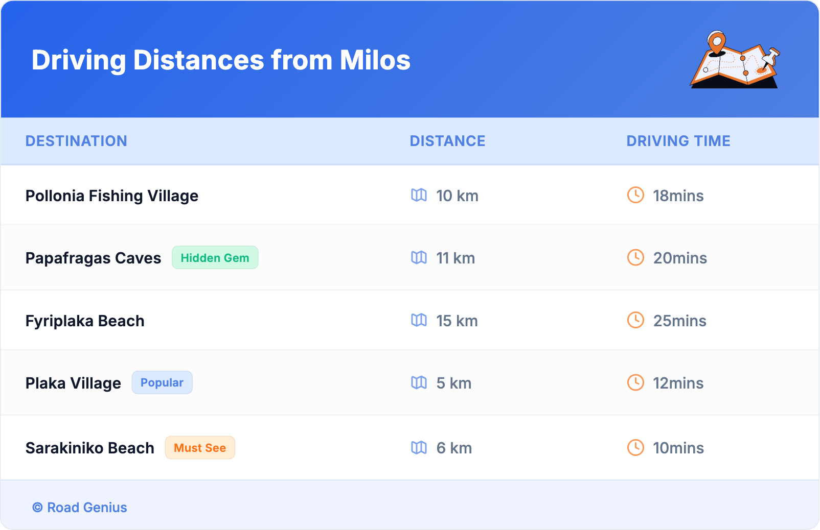 Driving Distances from Milos