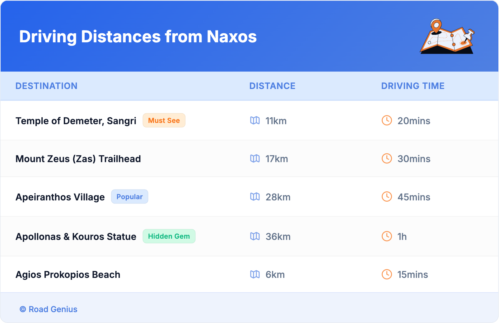 Driving Distances from Naxos