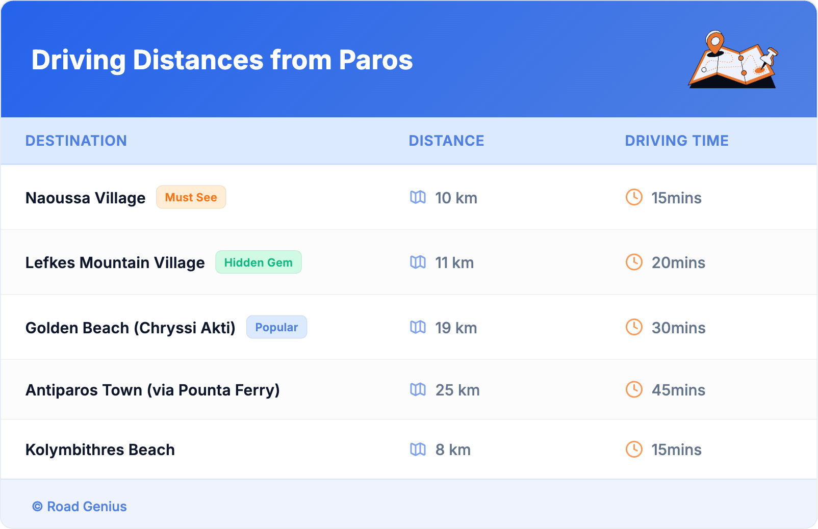 Driving Distances from Paros