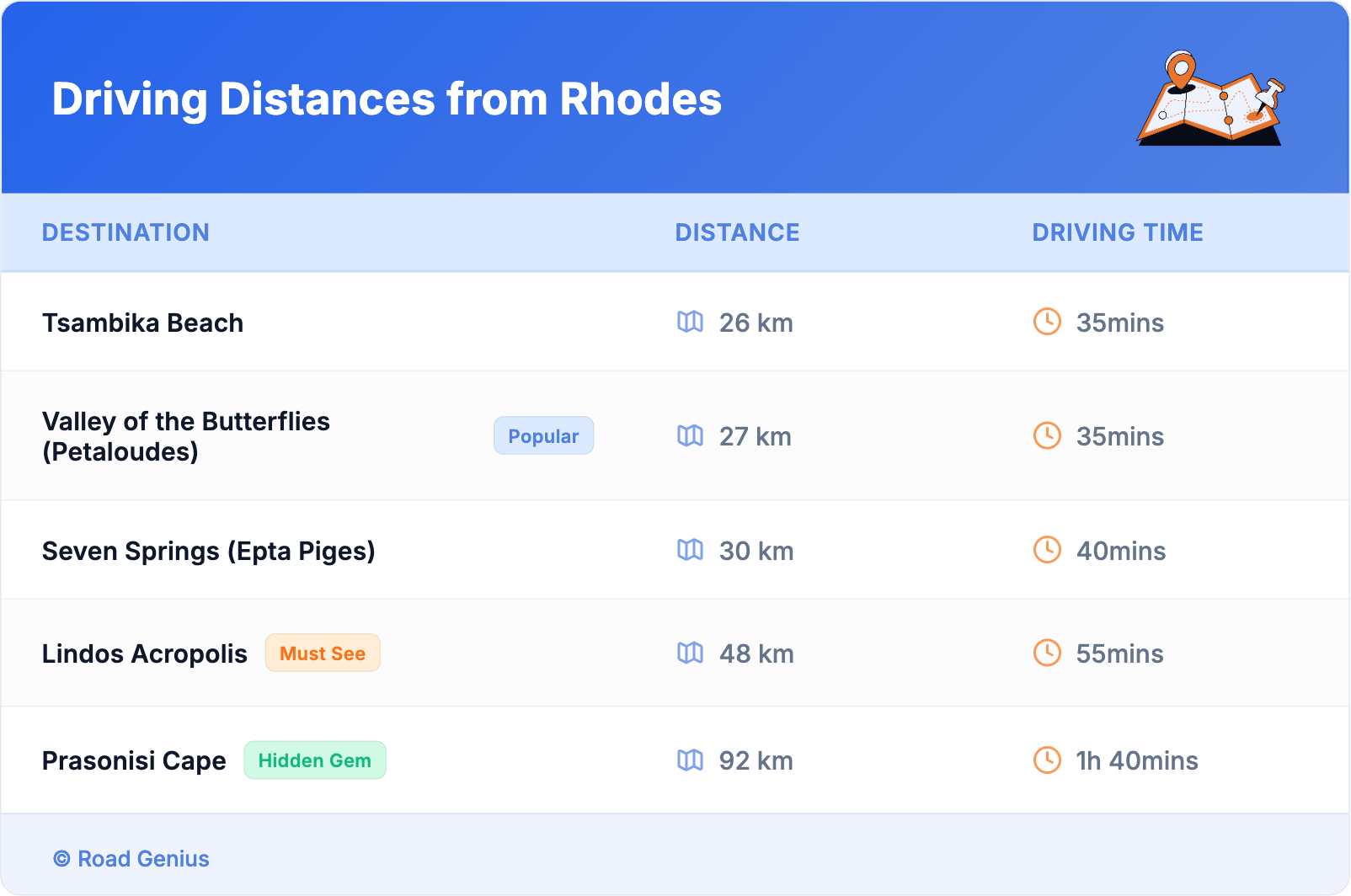 Driving Distances from Rhodes