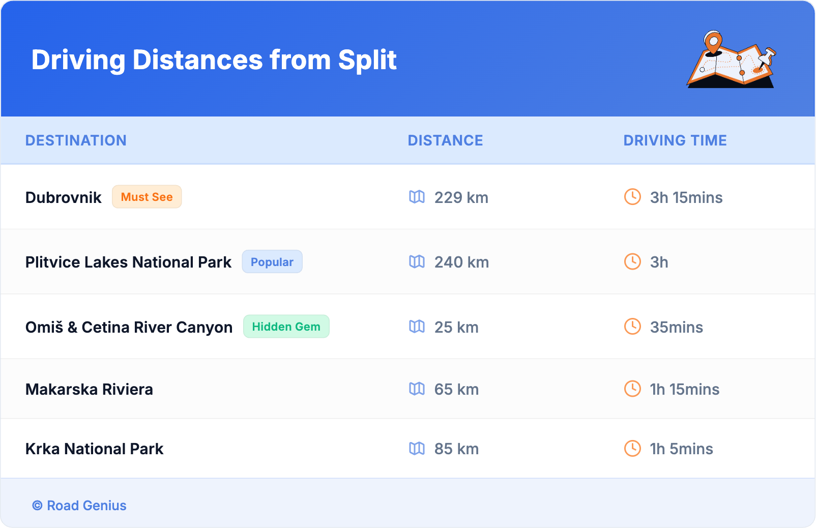 Driving Distances from Split