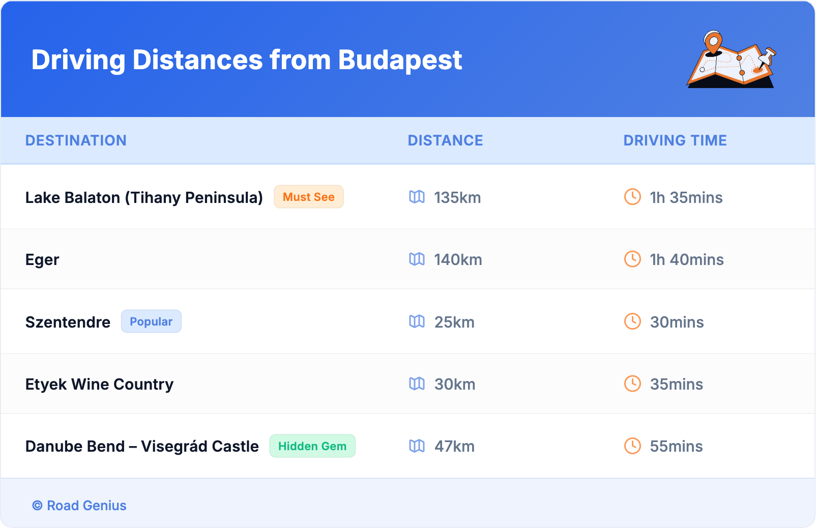 Driving Distances from Budapest