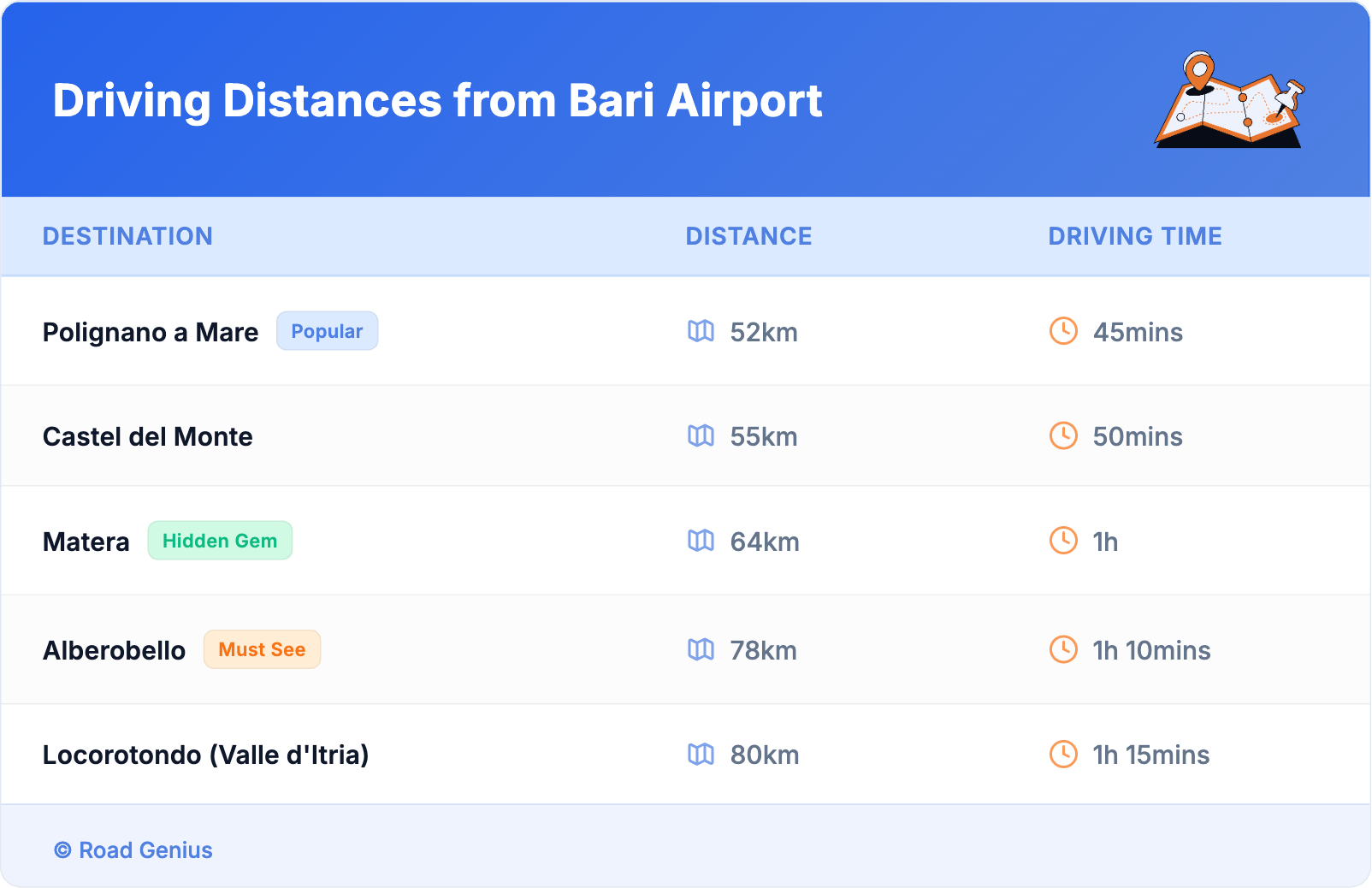 Driving Distances from Bari Airport