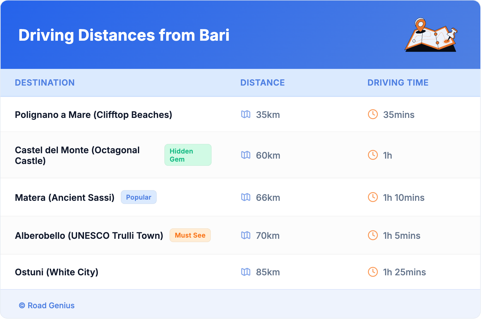 Driving Distances from Bari