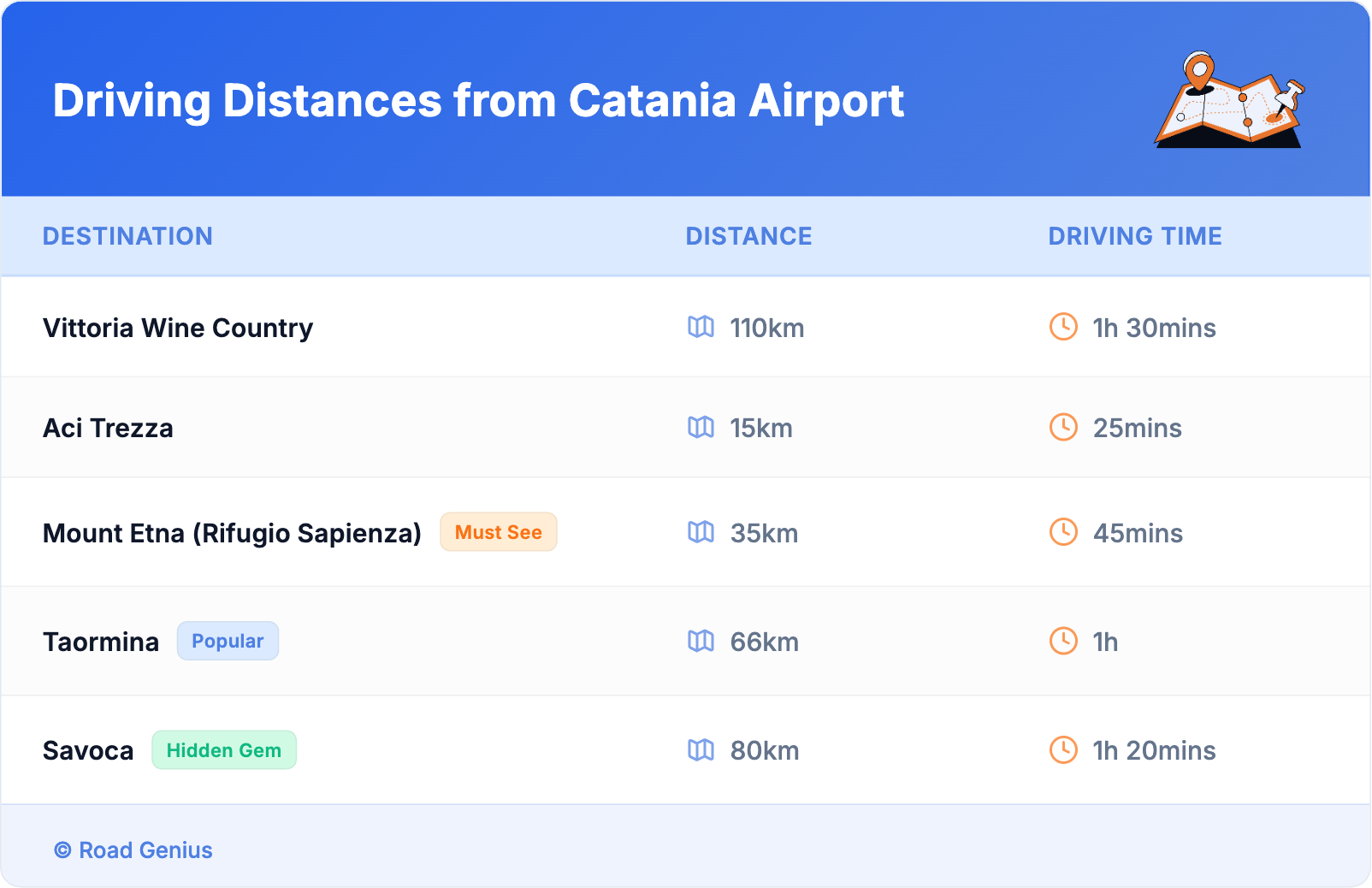 Driving Distances from Catania Airport