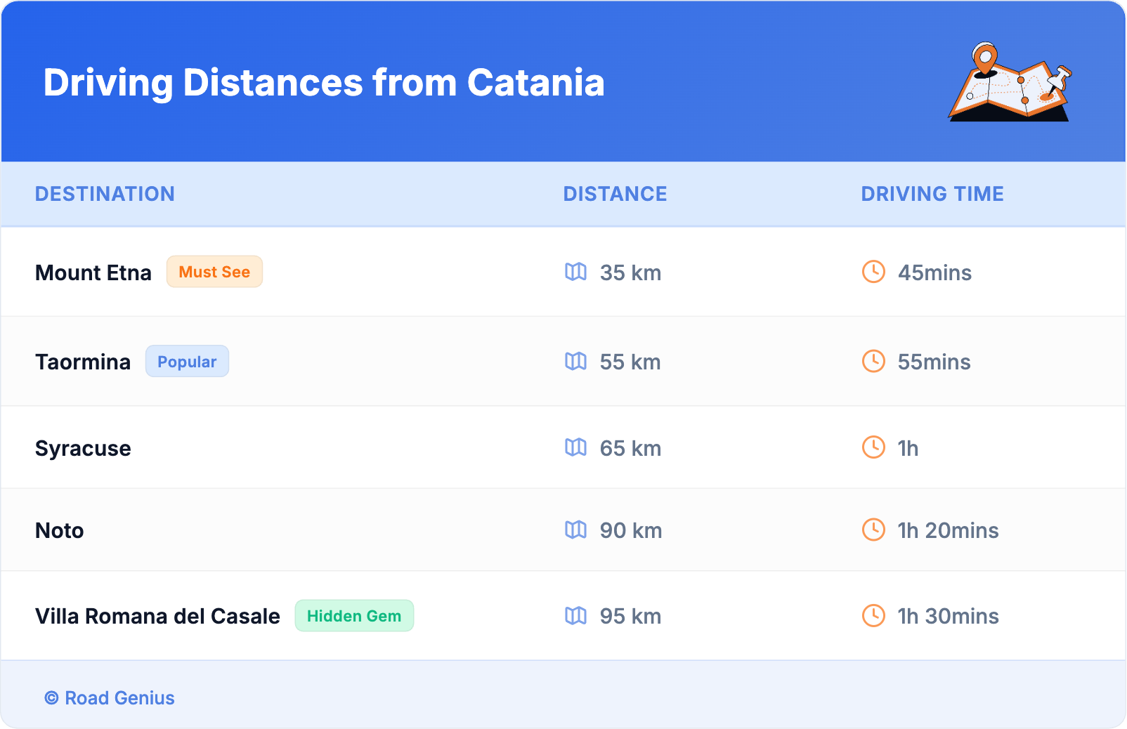 Driving Distances from Catania