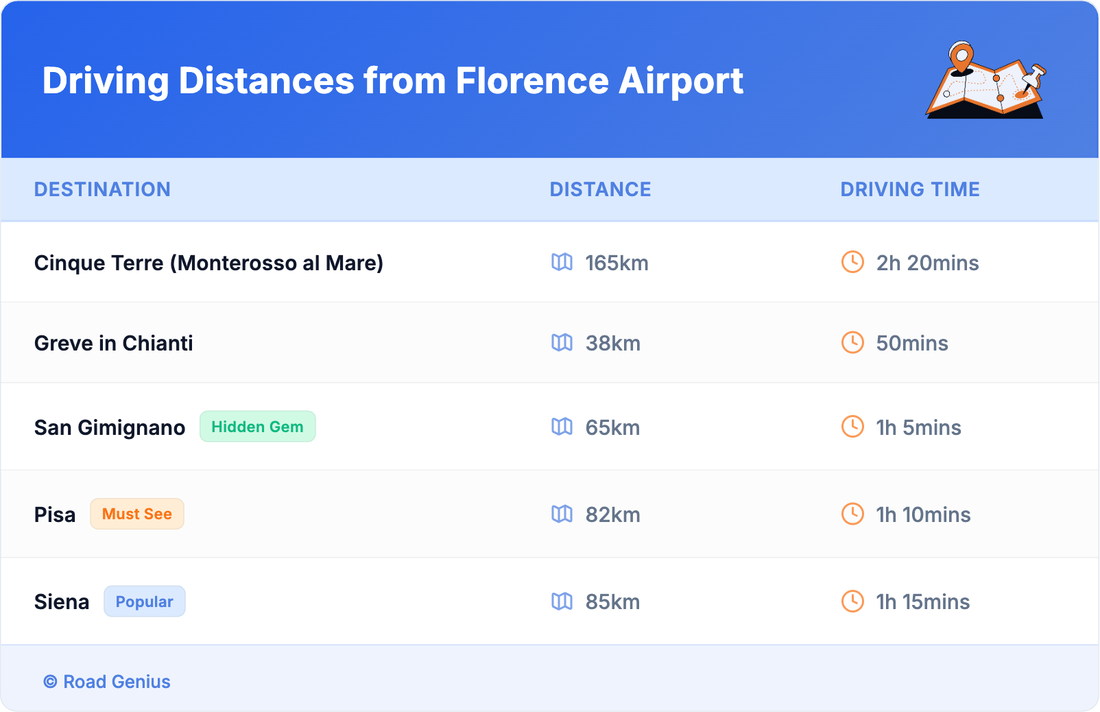 Driving Distances from Florence Airport