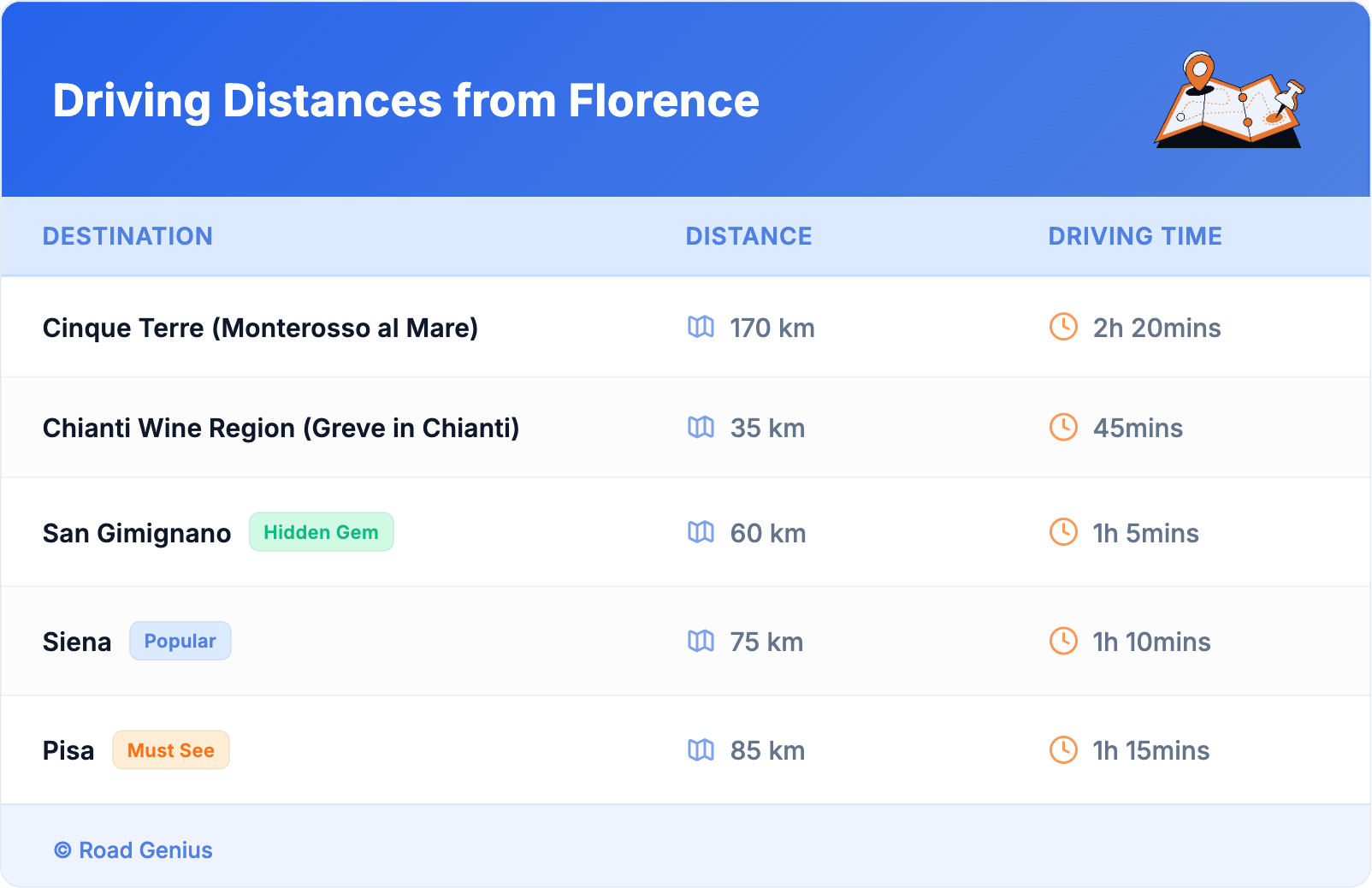 Driving Distances from Florence
