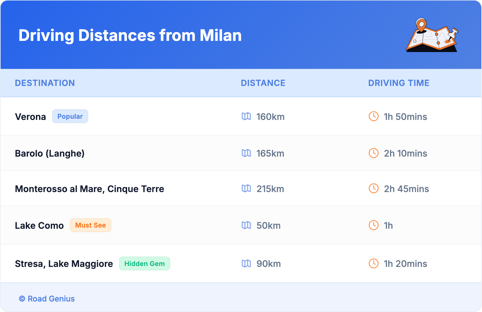 Driving Distances from Milan