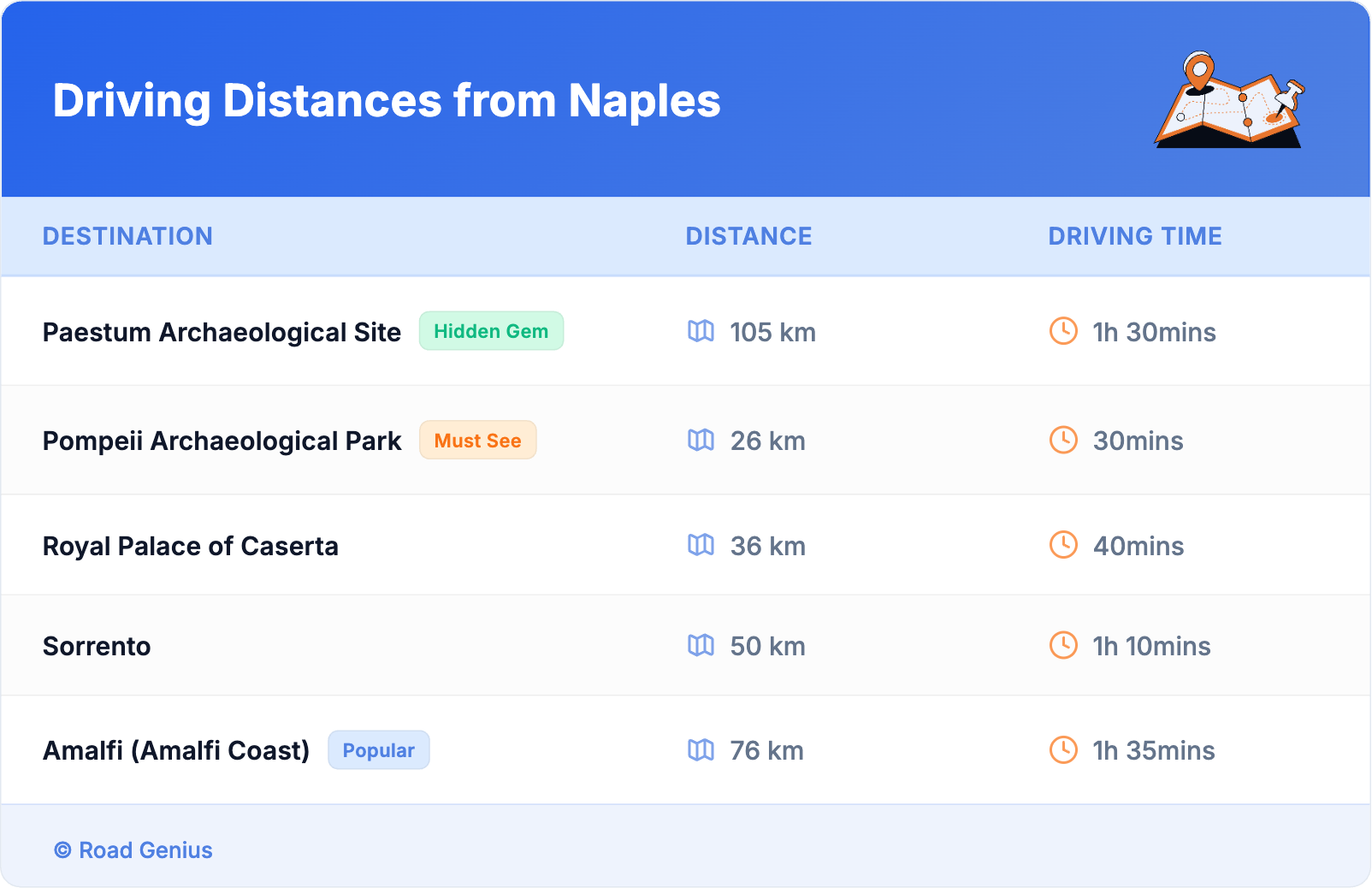 Driving Distances from Naples