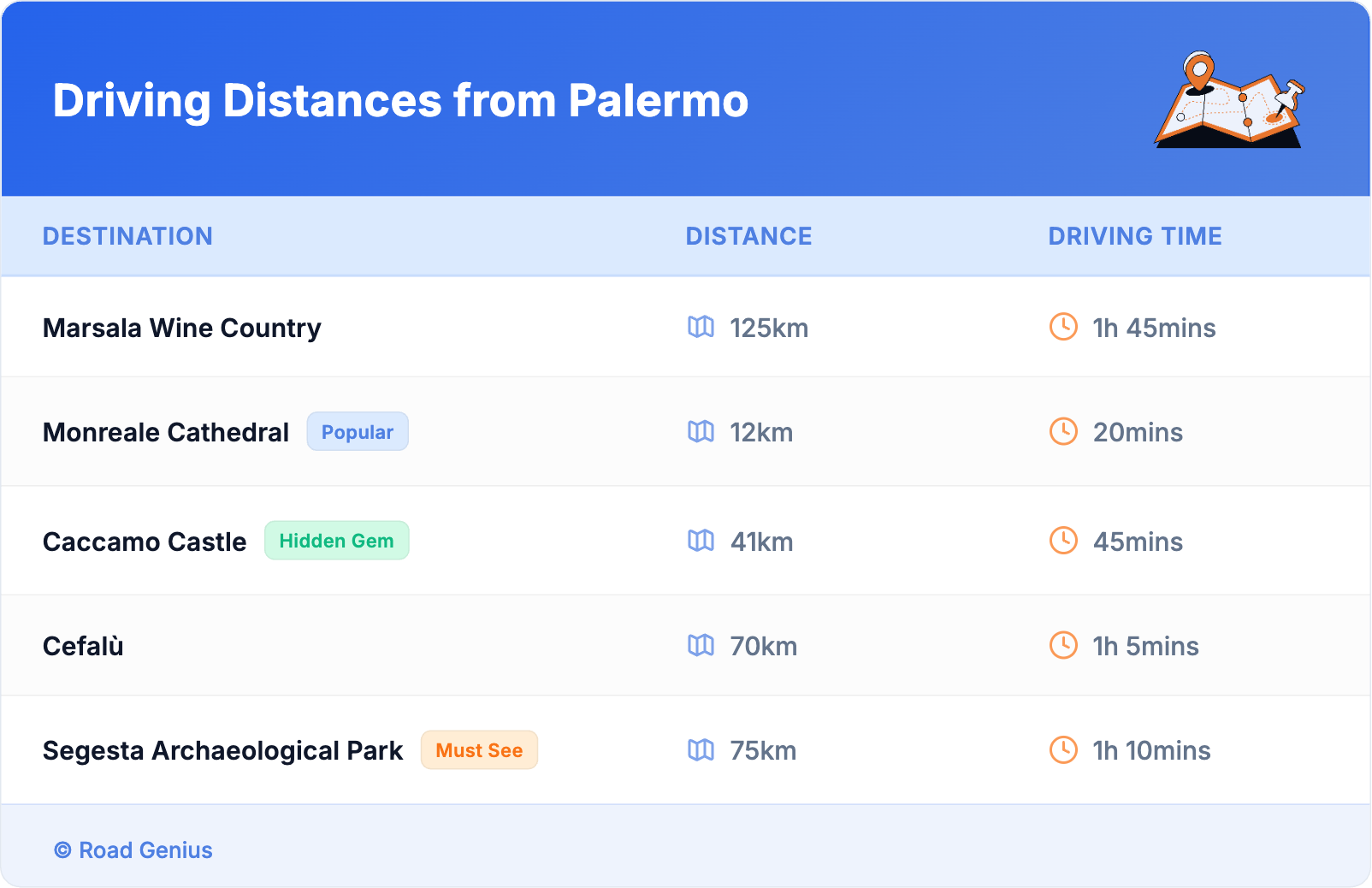 Driving Distances from Palermo