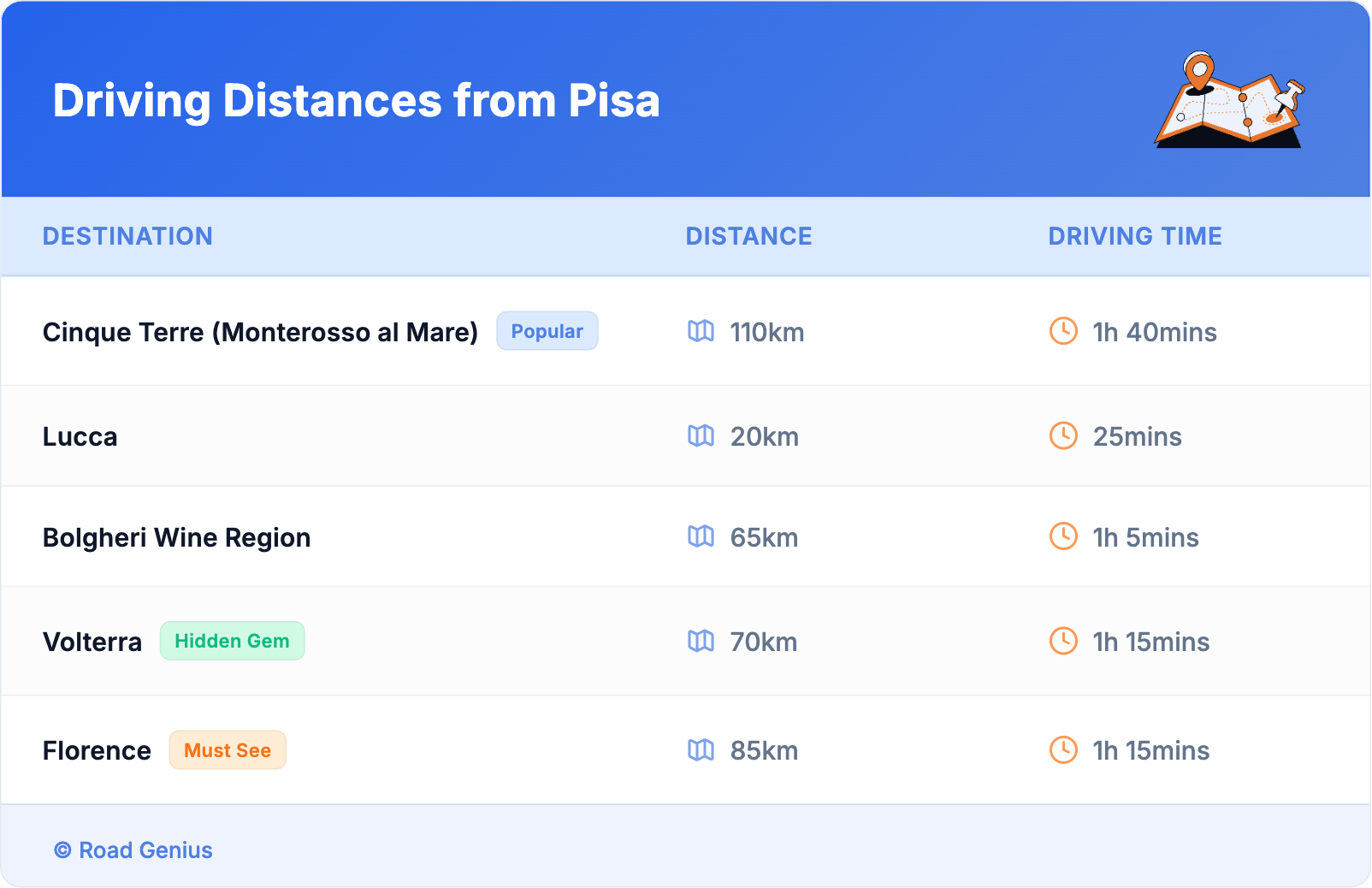 Driving Distances from Pisa