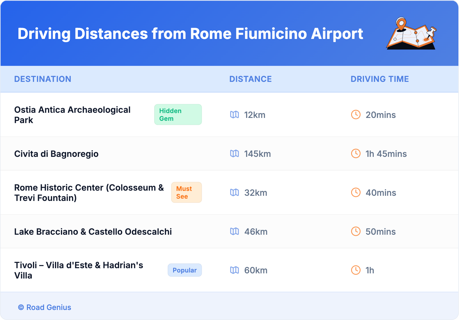 Driving Distances from Rome Fiumicino Airport
