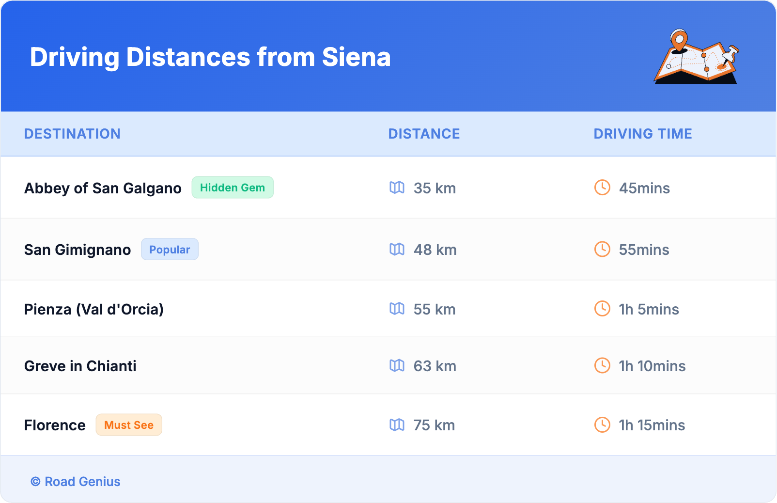 Driving Distances from Siena