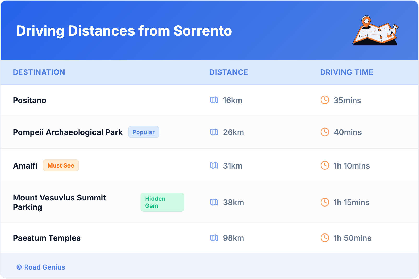 Driving Distances from Sorrento