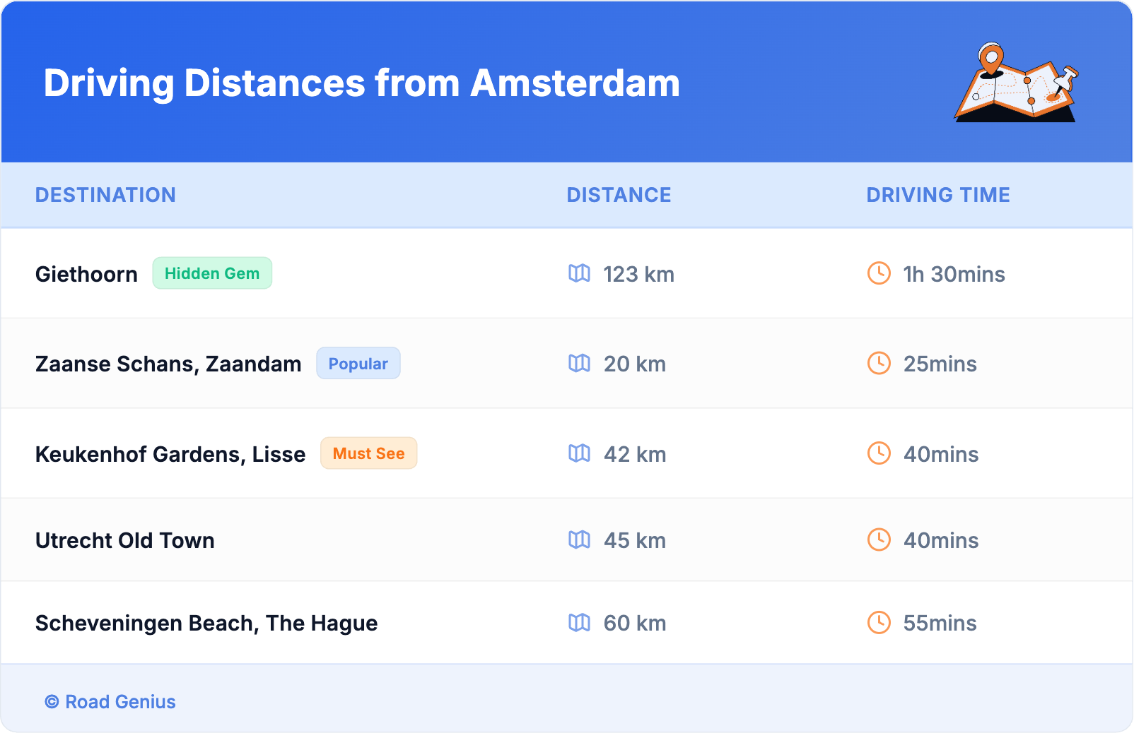 Driving Distances from Amsterdam