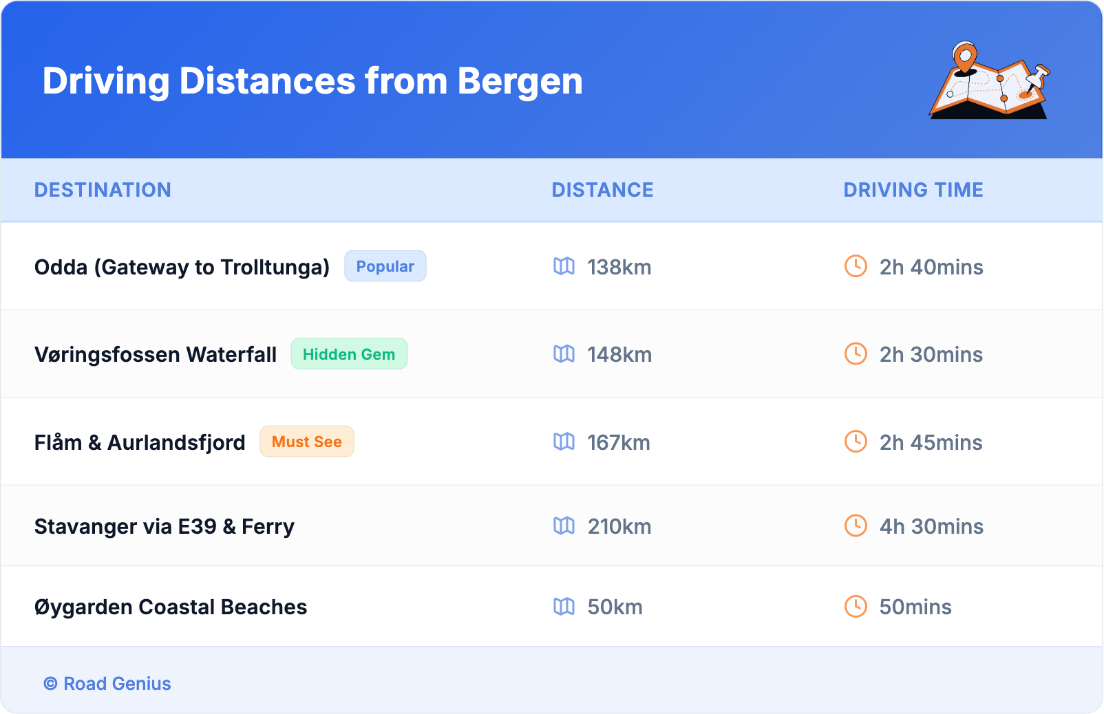 Driving Distances from Bergen