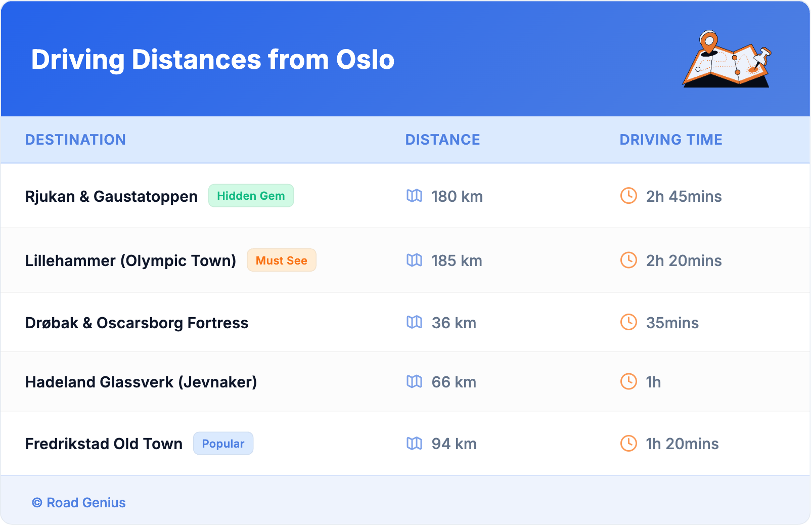Driving Distances from Oslo