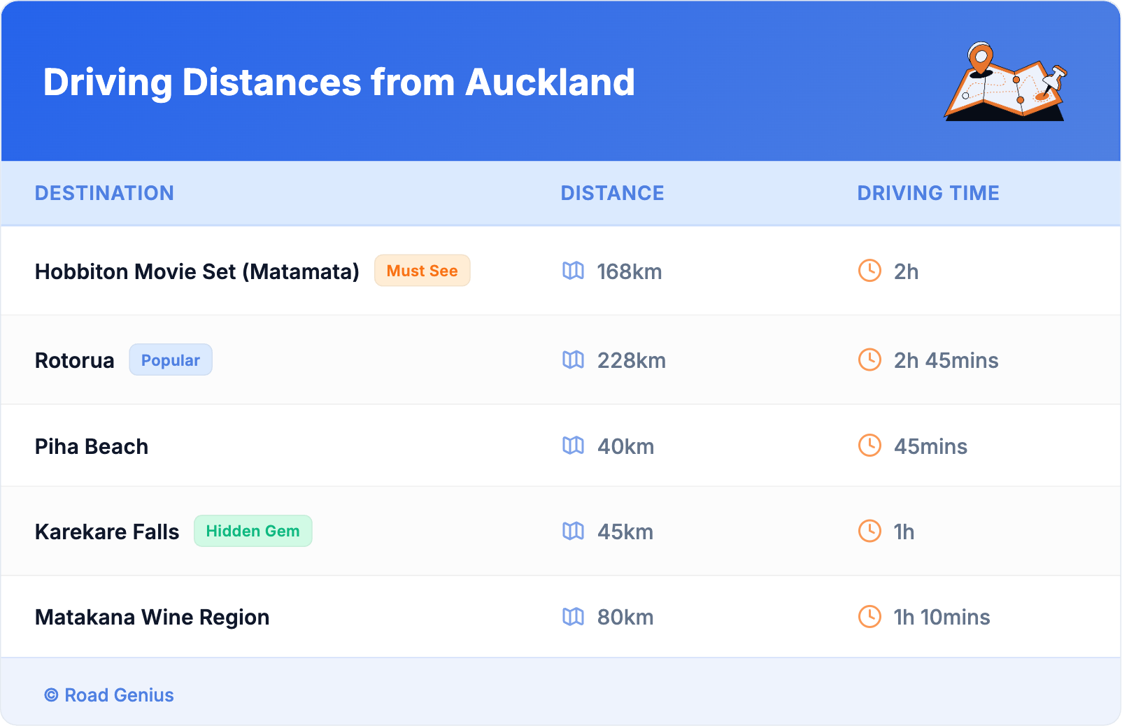 Driving Distances from Auckland