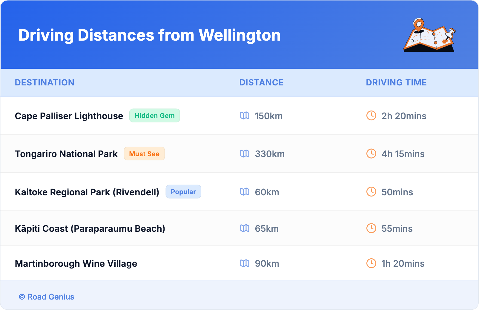 Driving Distances from Wellington