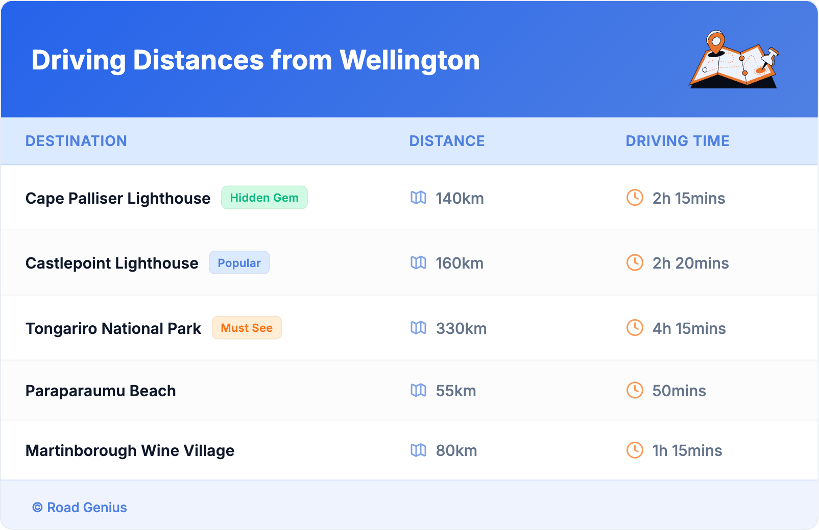 Driving Distances from Wellington