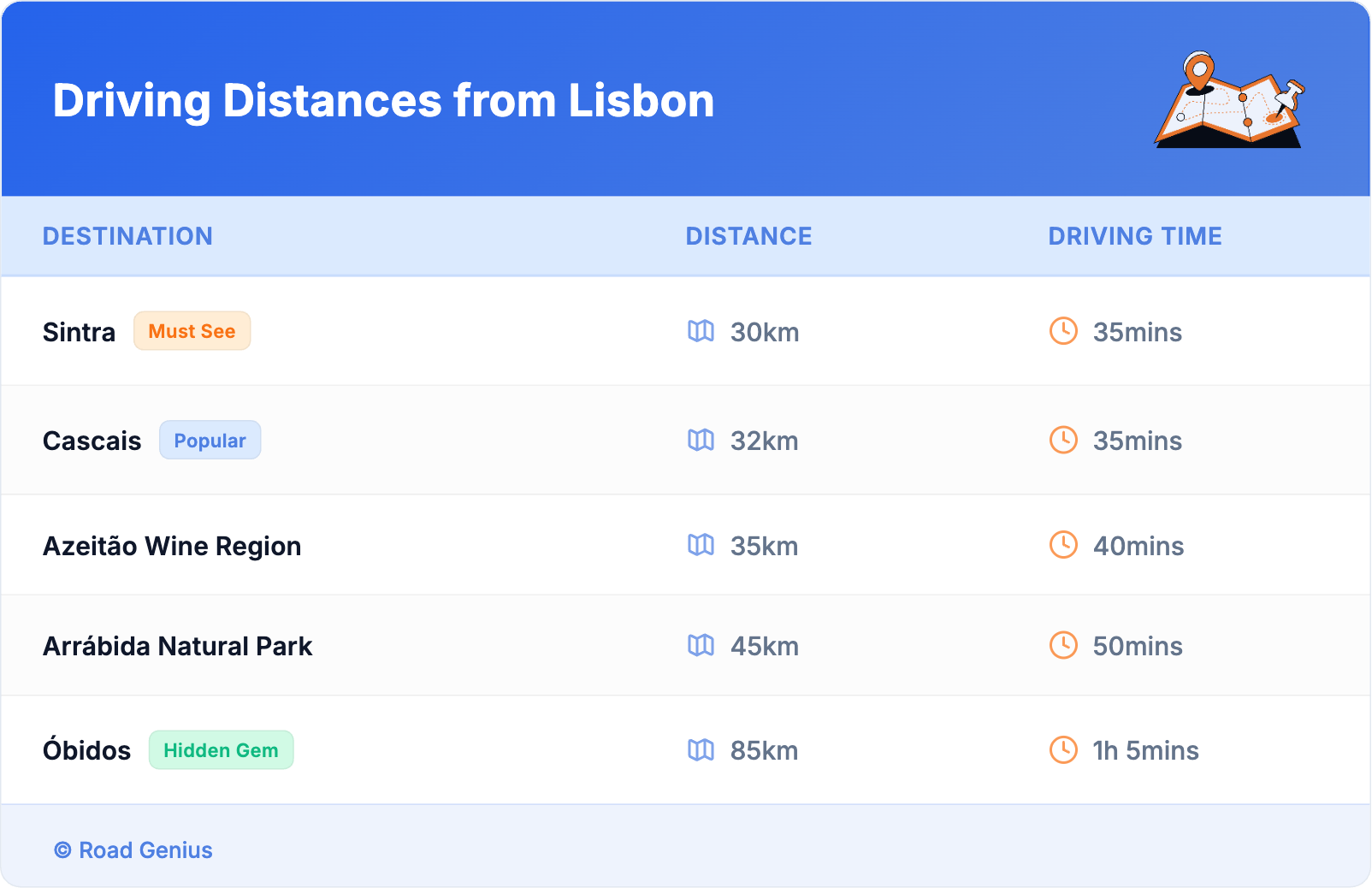 Driving Distances from Lisbon
