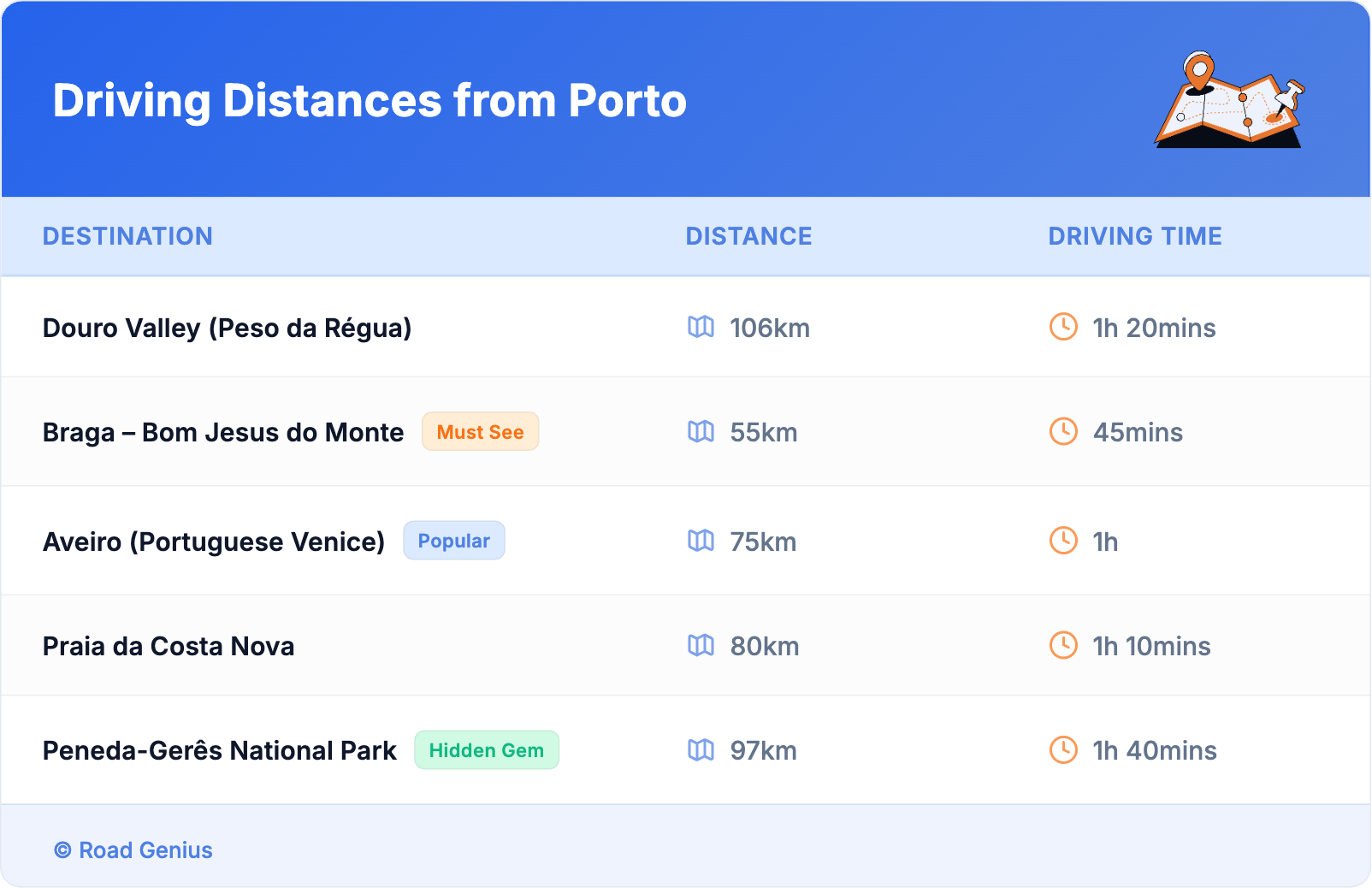 Driving Distances from Porto