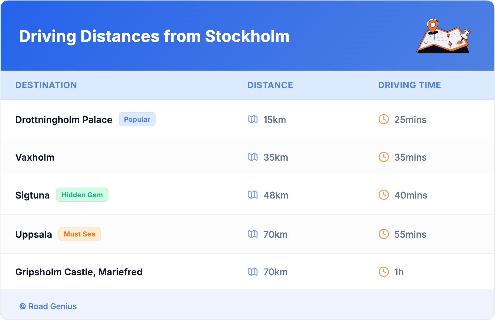Driving Distances from Stockholm