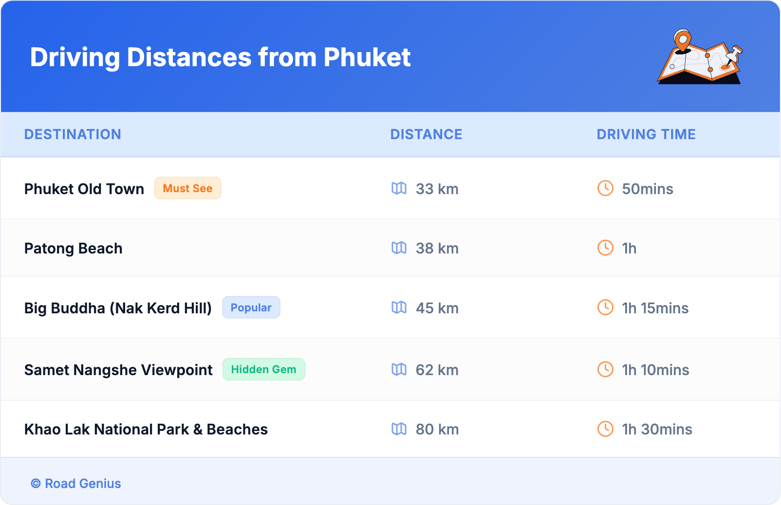 Driving Distances from Phuket
