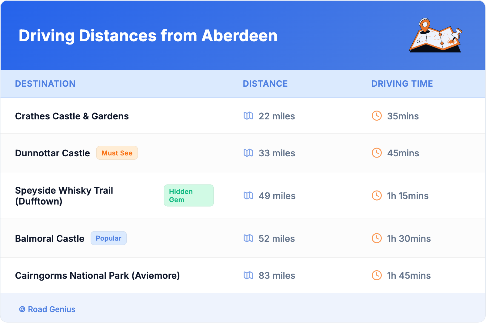 Driving Distances from Aberdeen