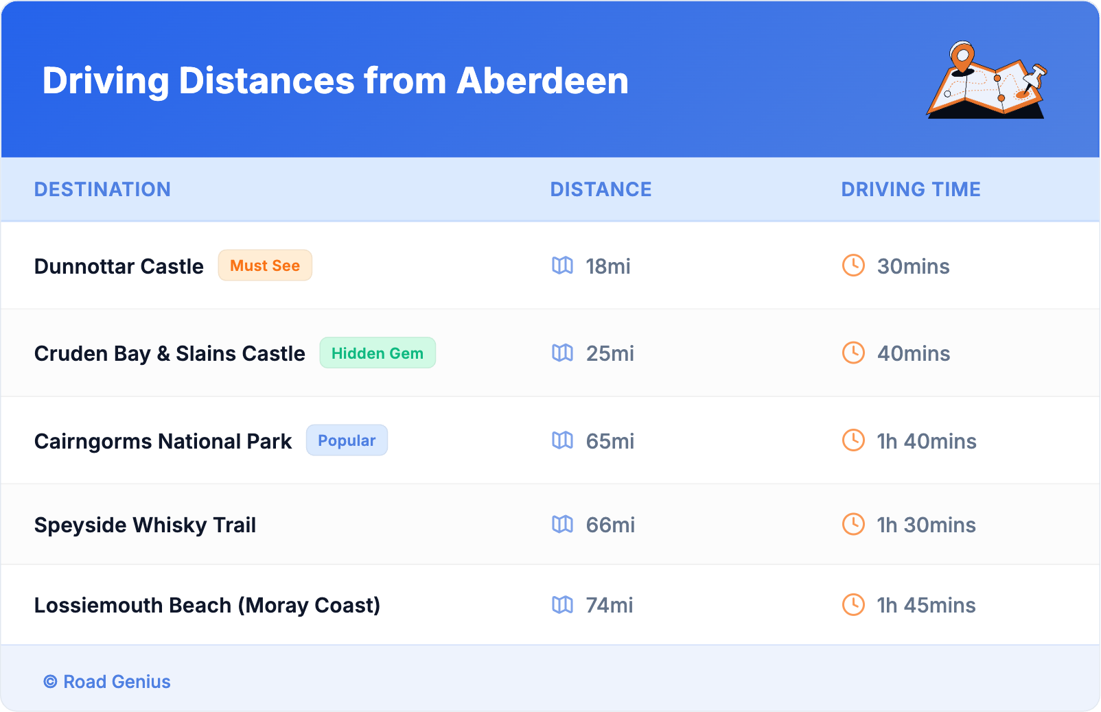 Driving Distances from Aberdeen