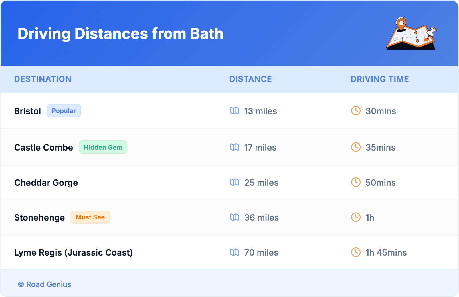 Driving Distances from Bath