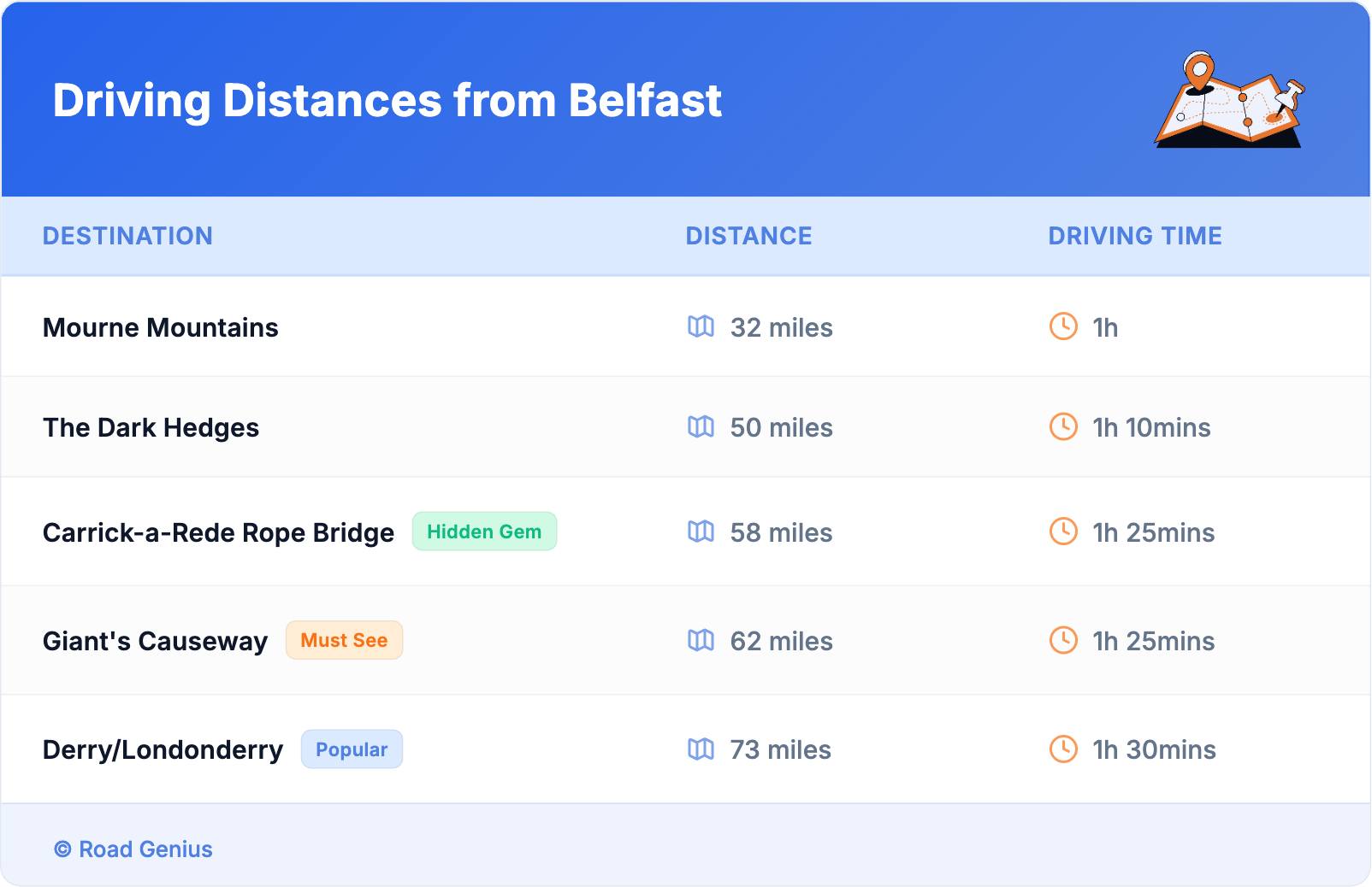 Driving Distances from Belfast