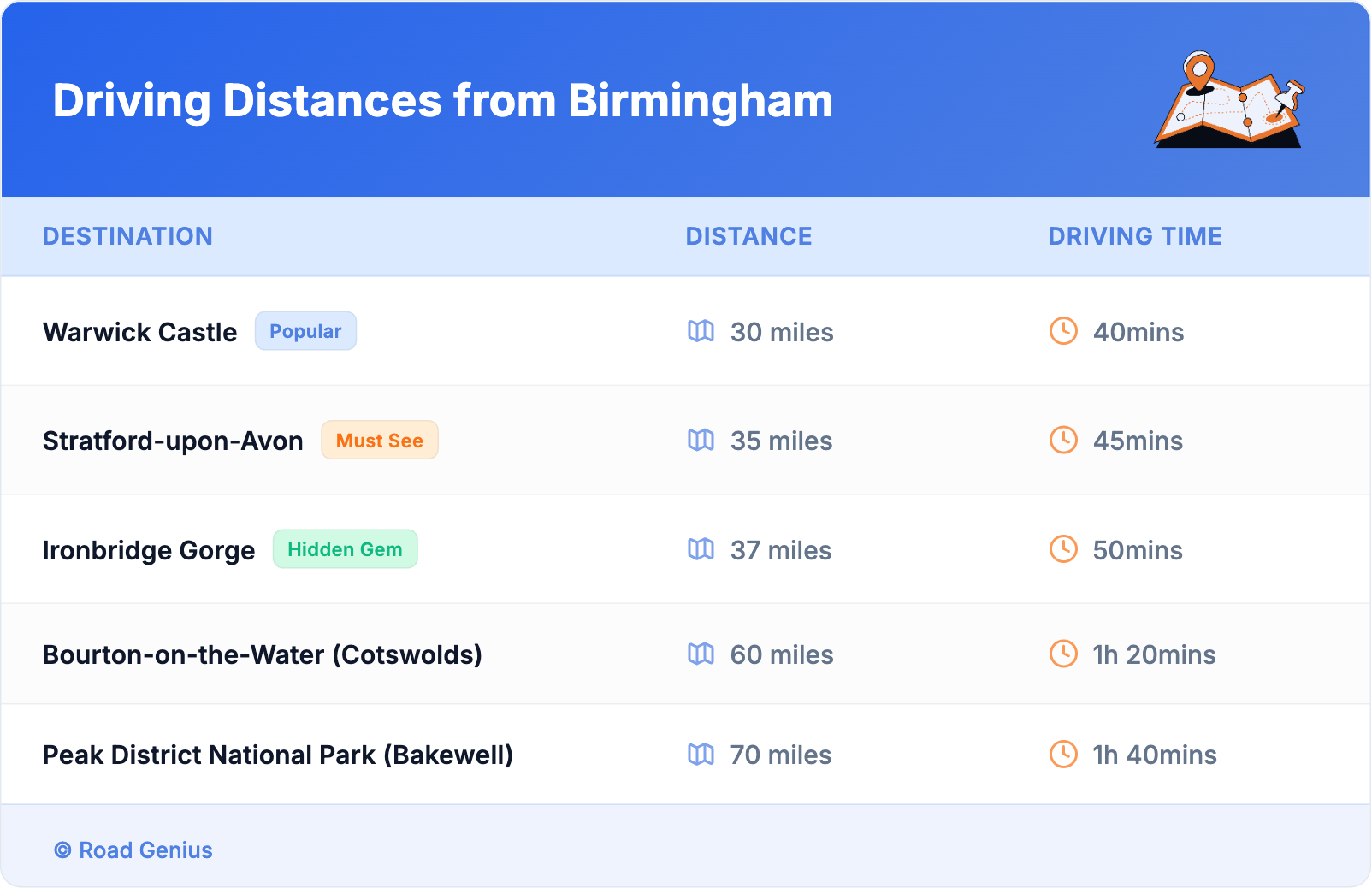 Driving Distances from Birmingham