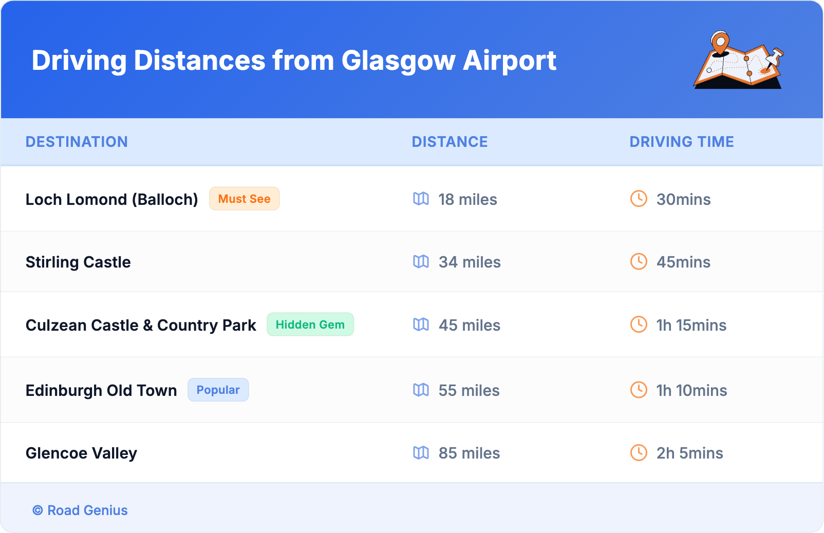 Driving Distances from Glasgow Airport
